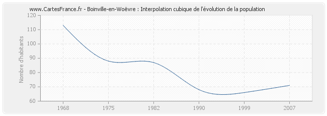 Boinville-en-Woëvre : Interpolation cubique de l'évolution de la population