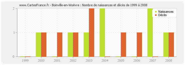 Boinville-en-Woëvre : Nombre de naissances et décès de 1999 à 2008
