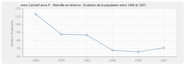 Population Boinville-en-Woëvre