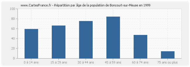Répartition par âge de la population de Boncourt-sur-Meuse en 1999