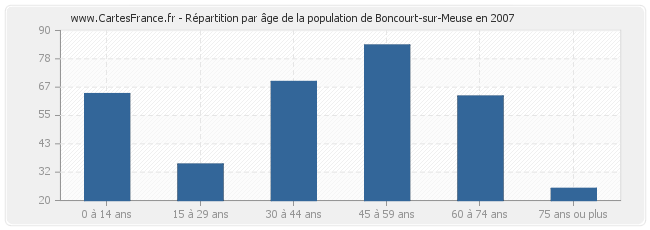 Répartition par âge de la population de Boncourt-sur-Meuse en 2007