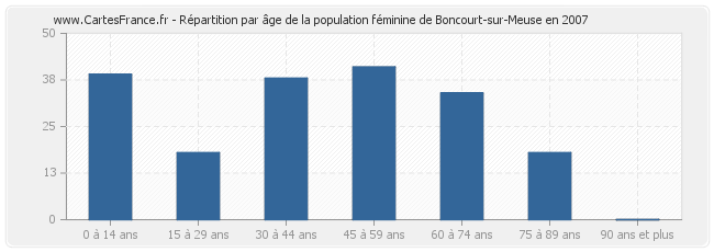 Répartition par âge de la population féminine de Boncourt-sur-Meuse en 2007