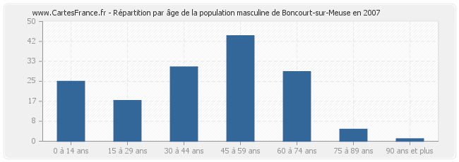 Répartition par âge de la population masculine de Boncourt-sur-Meuse en 2007