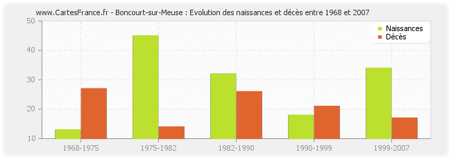 Boncourt-sur-Meuse : Evolution des naissances et décès entre 1968 et 2007