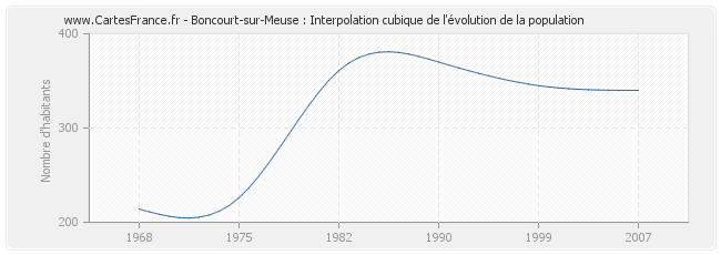 Boncourt-sur-Meuse : Interpolation cubique de l'évolution de la population