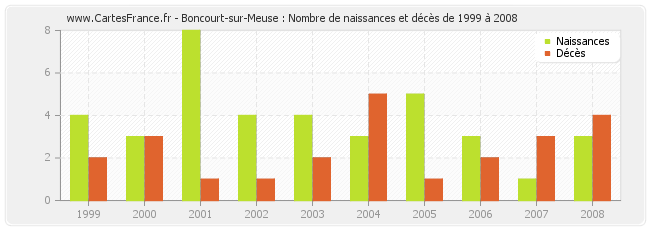Boncourt-sur-Meuse : Nombre de naissances et décès de 1999 à 2008