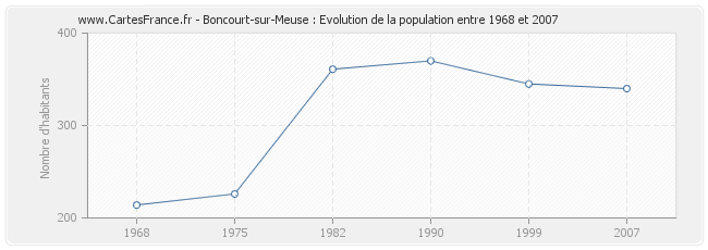 Population Boncourt-sur-Meuse