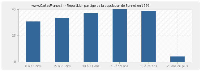 Répartition par âge de la population de Bonnet en 1999