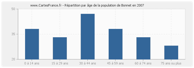 Répartition par âge de la population de Bonnet en 2007