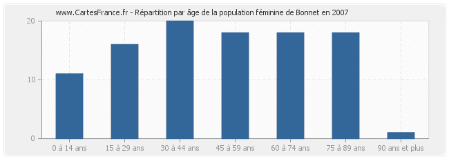 Répartition par âge de la population féminine de Bonnet en 2007