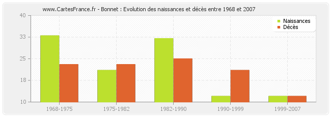 Bonnet : Evolution des naissances et décès entre 1968 et 2007