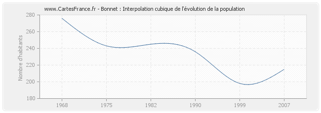Bonnet : Interpolation cubique de l'évolution de la population