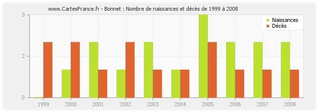 Bonnet : Nombre de naissances et décès de 1999 à 2008