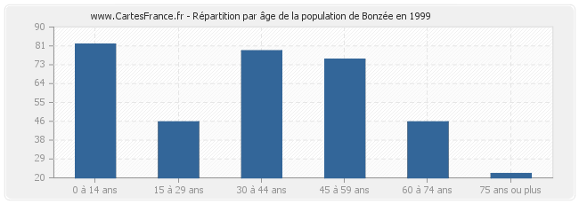 Répartition par âge de la population de Bonzée en 1999