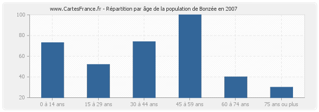 Répartition par âge de la population de Bonzée en 2007