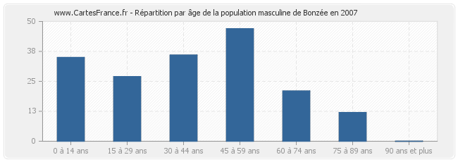 Répartition par âge de la population masculine de Bonzée en 2007