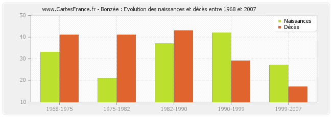 Bonzée : Evolution des naissances et décès entre 1968 et 2007