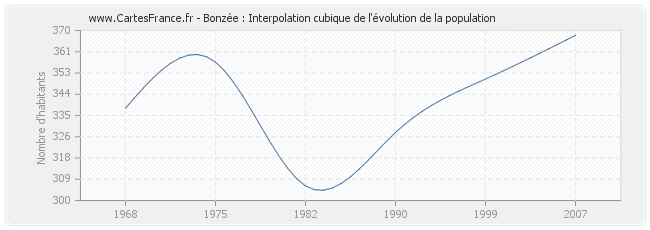 Bonzée : Interpolation cubique de l'évolution de la population