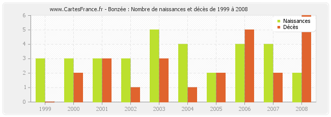 Bonzée : Nombre de naissances et décès de 1999 à 2008