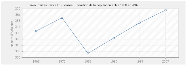 Population Bonzée