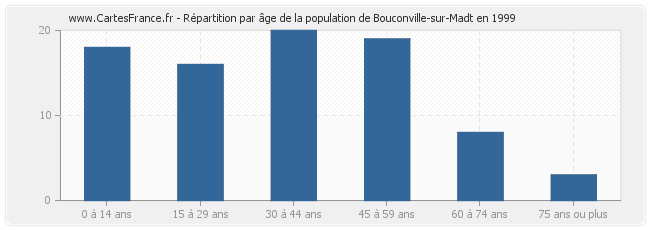 Répartition par âge de la population de Bouconville-sur-Madt en 1999