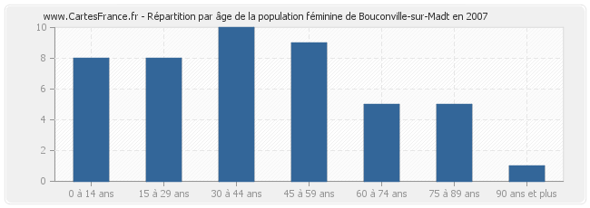 Répartition par âge de la population féminine de Bouconville-sur-Madt en 2007