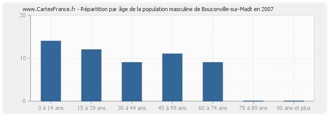 Répartition par âge de la population masculine de Bouconville-sur-Madt en 2007
