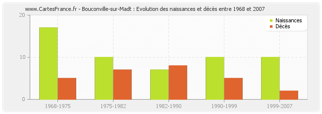 Bouconville-sur-Madt : Evolution des naissances et décès entre 1968 et 2007