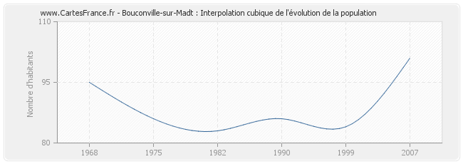 Bouconville-sur-Madt : Interpolation cubique de l'évolution de la population