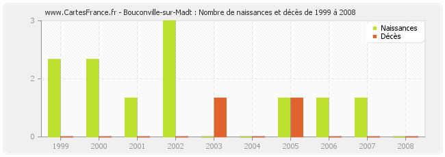 Bouconville-sur-Madt : Nombre de naissances et décès de 1999 à 2008