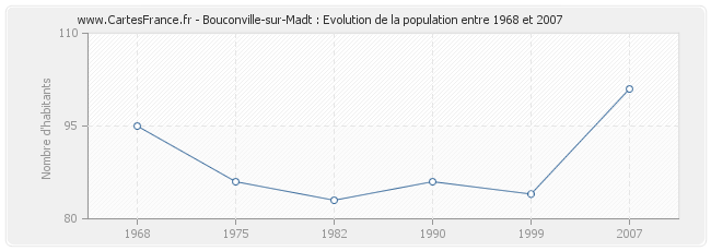 Population Bouconville-sur-Madt