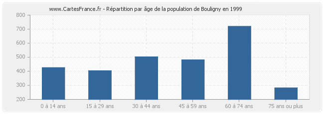 Répartition par âge de la population de Bouligny en 1999