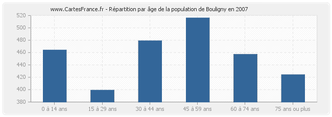 Répartition par âge de la population de Bouligny en 2007