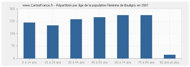 Répartition par âge de la population féminine de Bouligny en 2007