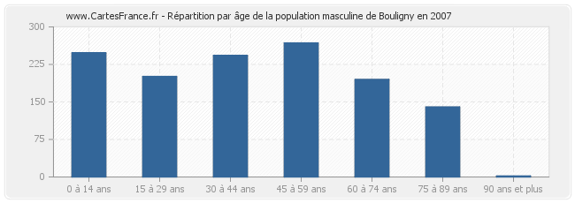 Répartition par âge de la population masculine de Bouligny en 2007
