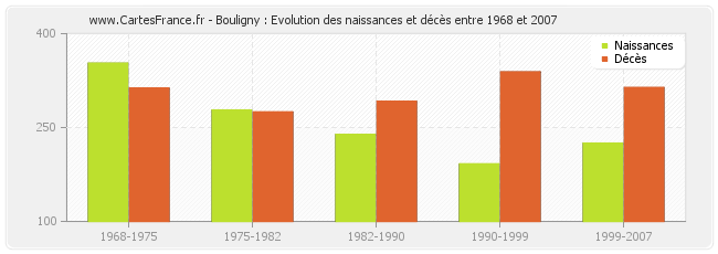 Bouligny : Evolution des naissances et décès entre 1968 et 2007