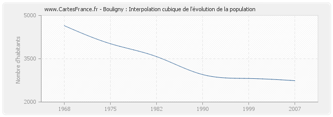 Bouligny : Interpolation cubique de l'évolution de la population