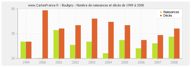 Bouligny : Nombre de naissances et décès de 1999 à 2008