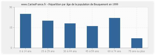 Répartition par âge de la population de Bouquemont en 1999
