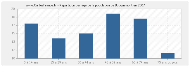 Répartition par âge de la population de Bouquemont en 2007