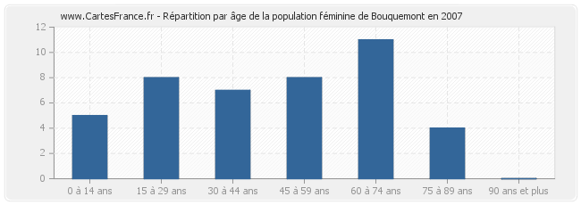 Répartition par âge de la population féminine de Bouquemont en 2007