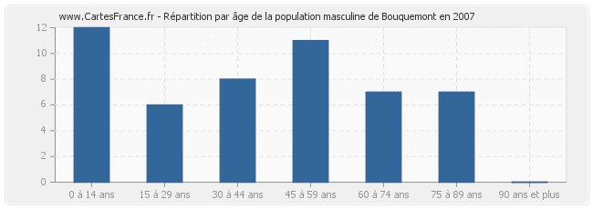 Répartition par âge de la population masculine de Bouquemont en 2007