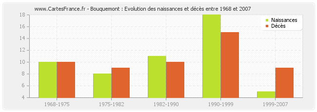 Bouquemont : Evolution des naissances et décès entre 1968 et 2007