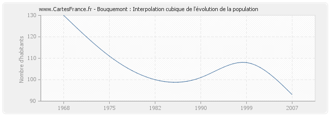 Bouquemont : Interpolation cubique de l'évolution de la population