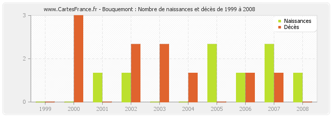 Bouquemont : Nombre de naissances et décès de 1999 à 2008