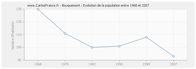 Population Bouquemont