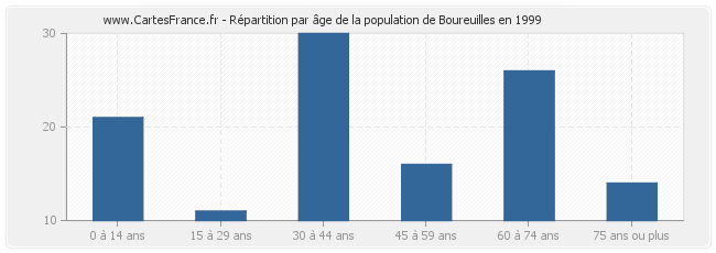 Répartition par âge de la population de Boureuilles en 1999
