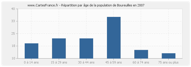 Répartition par âge de la population de Boureuilles en 2007