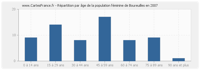 Répartition par âge de la population féminine de Boureuilles en 2007