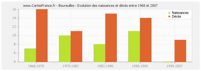 Boureuilles : Evolution des naissances et décès entre 1968 et 2007